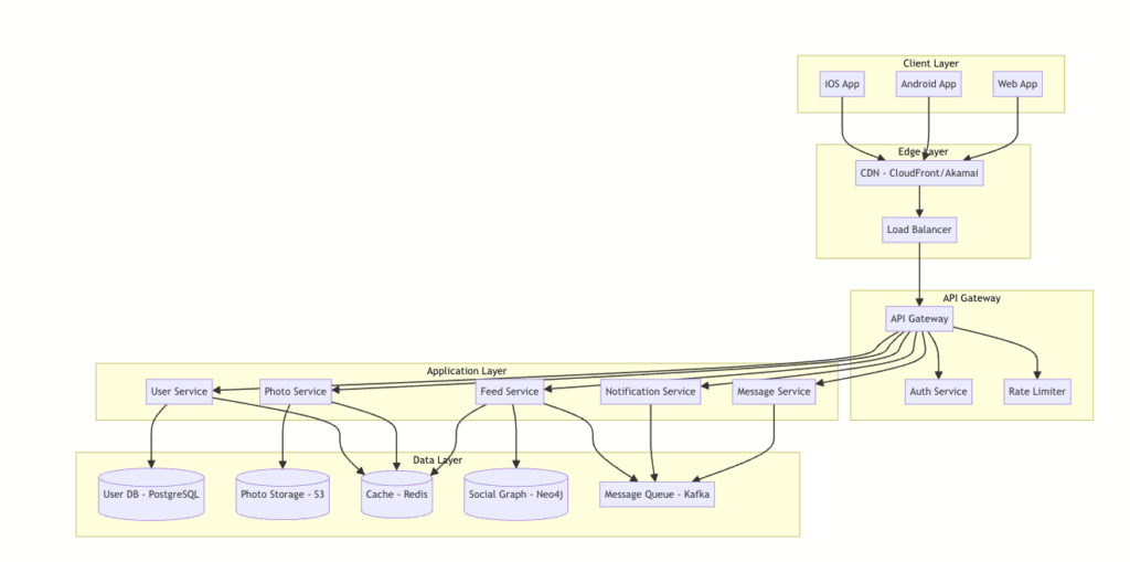 Instagram system design HLD