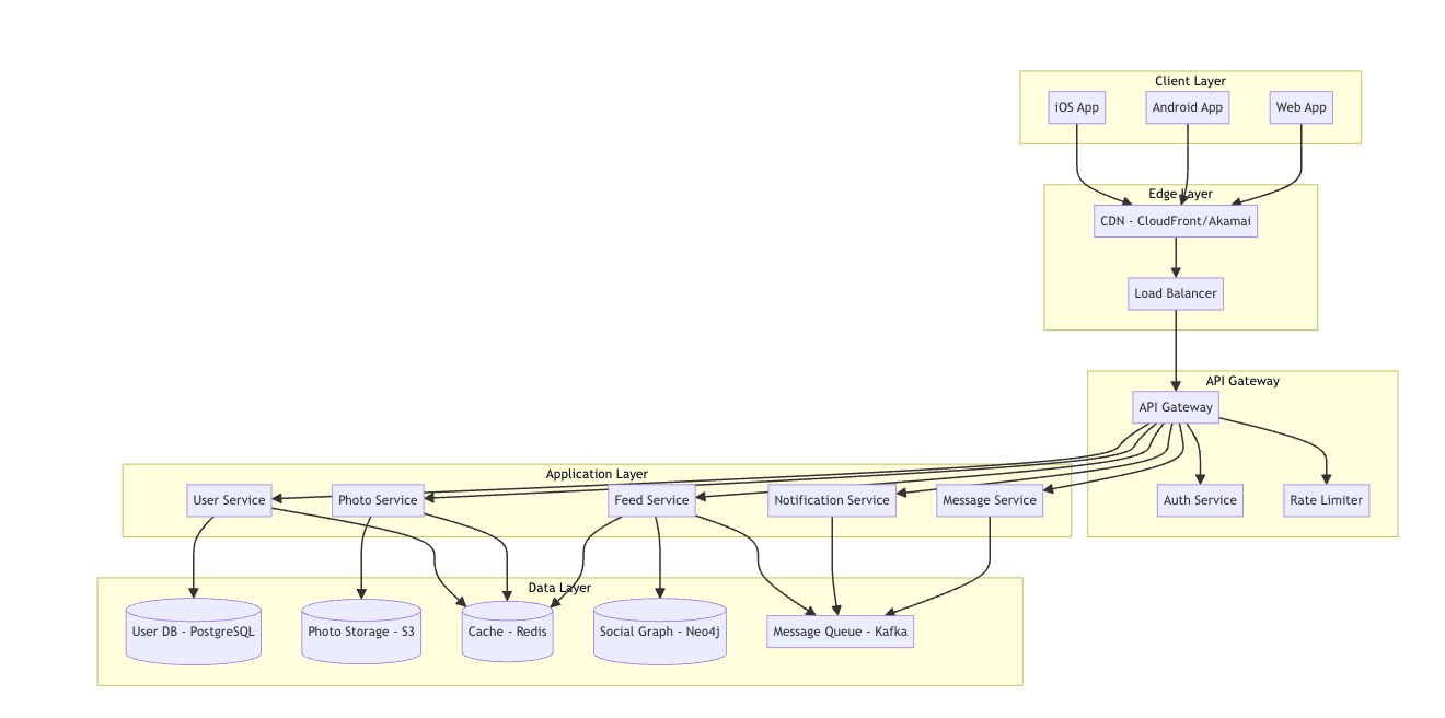 Designing Instagram: A Complete System Design Guide for SDE Interviews ...